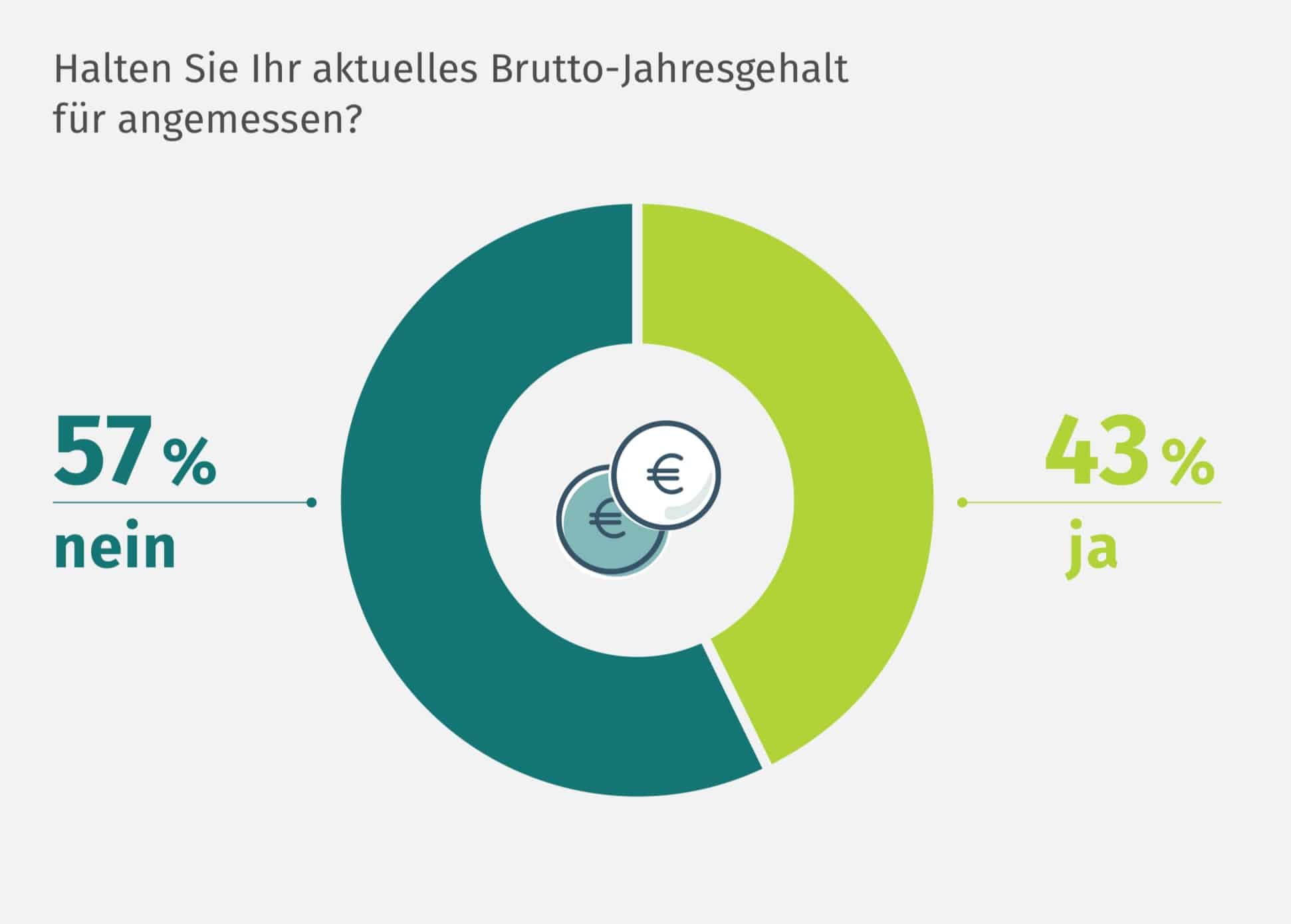 xing-studie-gehalt