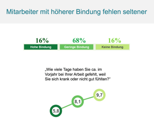 bindung-krankheit-betrieb