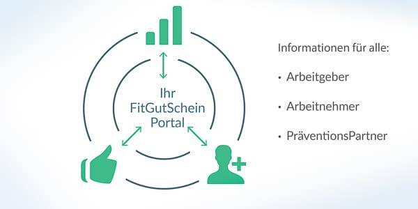 fitgutschein-portal-prinzip